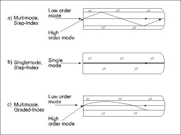 Figure 2. Types of optical fibres
